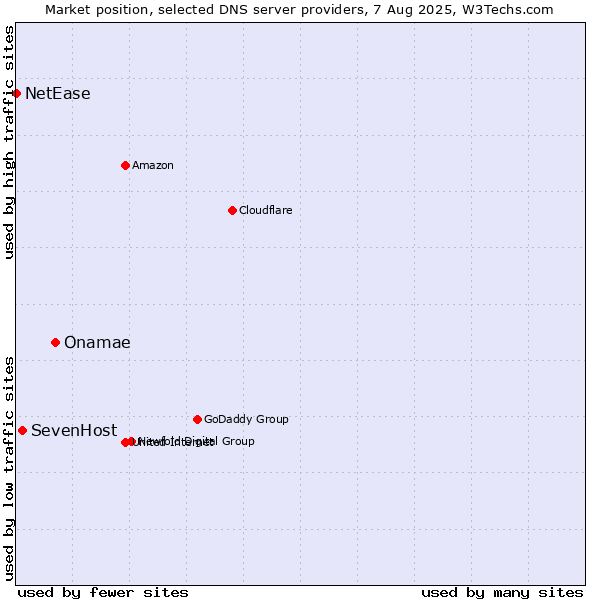 Market position of Onamae vs. SevenHost vs. NetEase