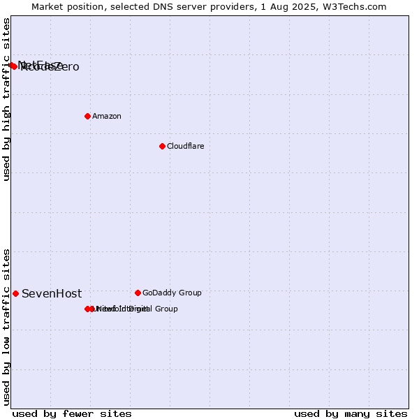 Market position of SevenHost vs. RcodeZero vs. NetEase
