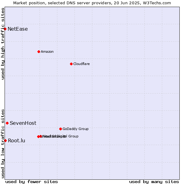 Market position of SevenHost vs. Root.lu vs. NetEase