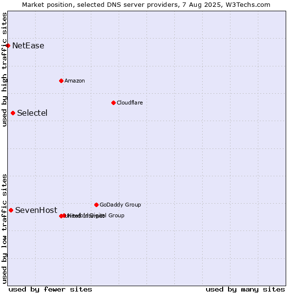 Market position of Selectel vs. SevenHost vs. NetEase