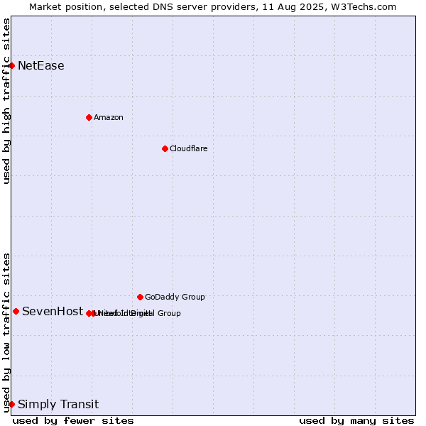 Market position of SevenHost vs. Simply Transit vs. NetEase