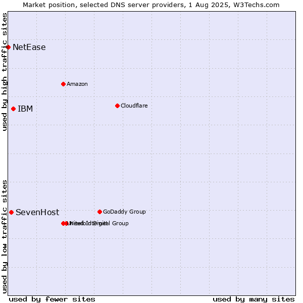 Market position of IBM vs. SevenHost vs. NetEase