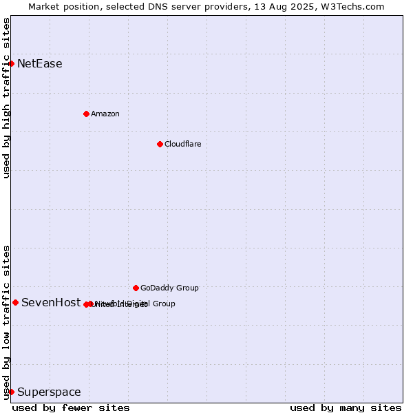 Market position of SevenHost vs. Superspace vs. NetEase