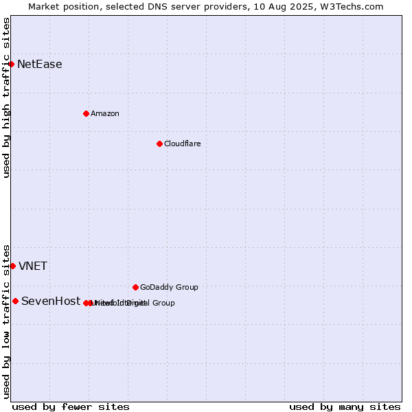Market position of SevenHost vs. VNET vs. NetEase