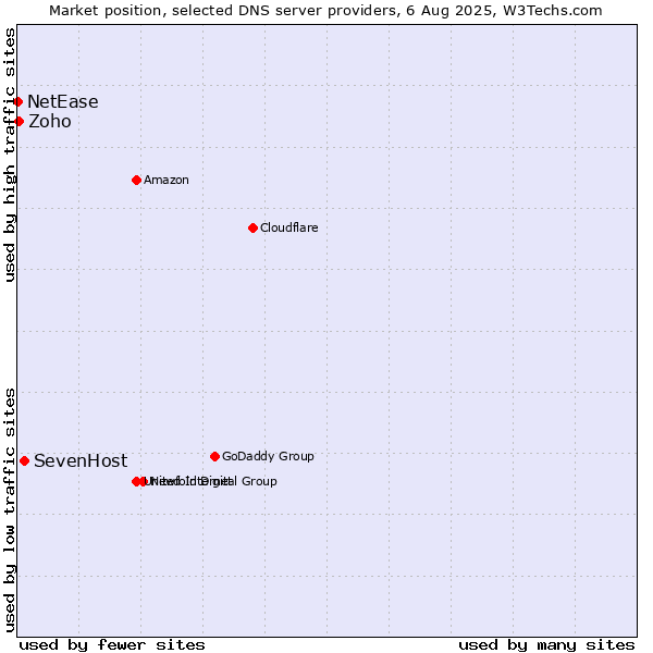 Market position of SevenHost vs. Zoho vs. NetEase