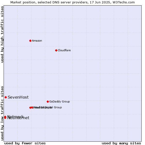 Market position of SevenHost vs. Netinternet vs. Netmark