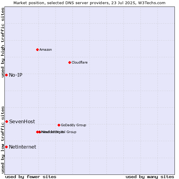 Market position of SevenHost vs. No-IP vs. Netinternet