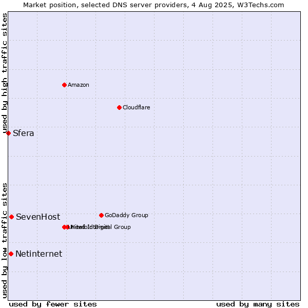 Market position of SevenHost vs. Netinternet vs. Sfera