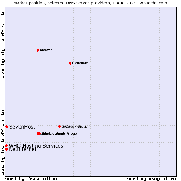 Market position of SevenHost vs. Netinternet vs. WHG Hosting Services