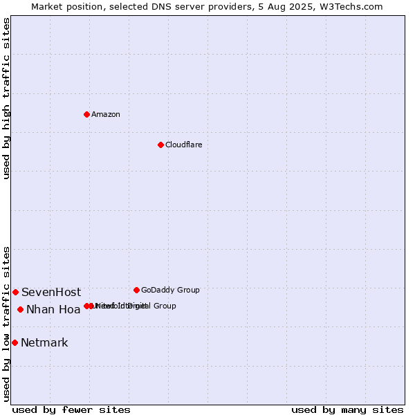 Market position of Nhan Hoa vs. SevenHost vs. Netmark