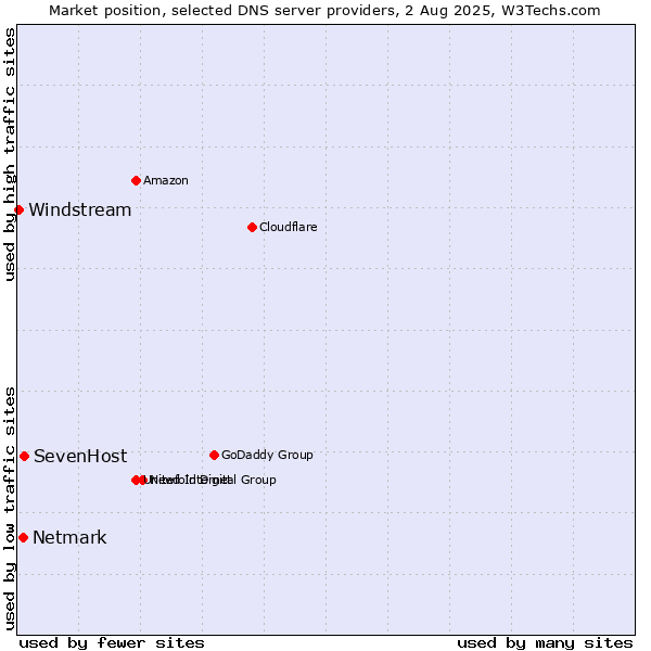 Market position of SevenHost vs. Netmark vs. Windstream