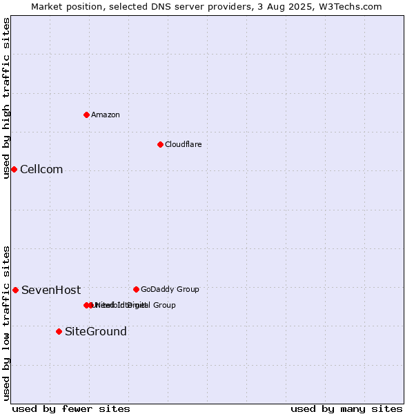 Market position of SiteGround vs. SevenHost vs. Cellcom