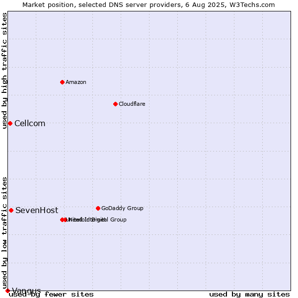 Market position of SevenHost vs. Cellcom vs. Vangus