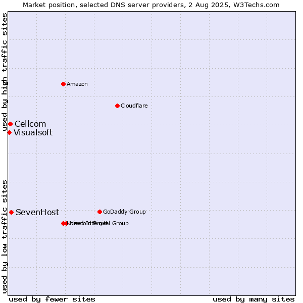 Market position of SevenHost vs. Cellcom vs. Visualsoft