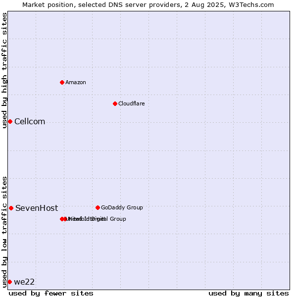 Market position of SevenHost vs. Cellcom vs. we22
