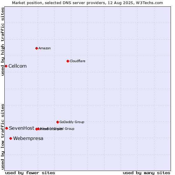 Market position of Webempresa vs. SevenHost vs. Cellcom