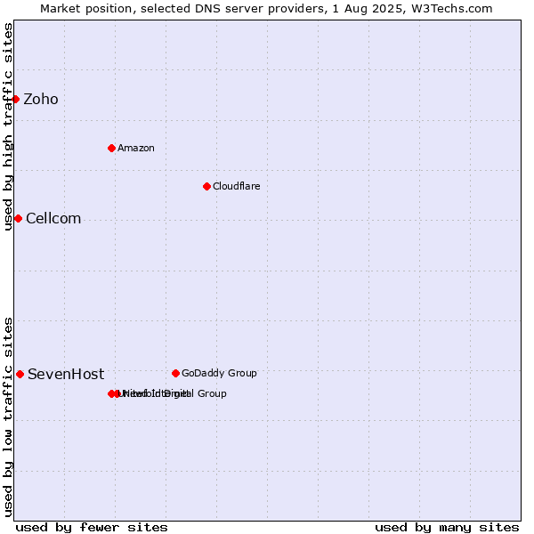 Market position of SevenHost vs. Cellcom vs. Zoho