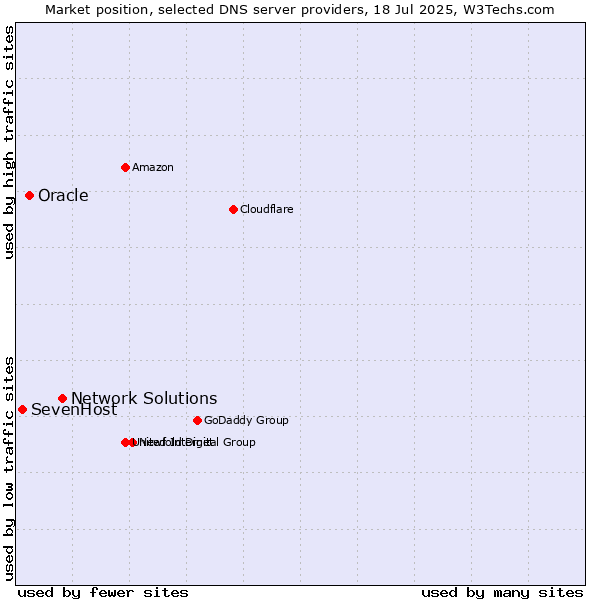 Market position of Network Solutions vs. Oracle vs. SevenHost