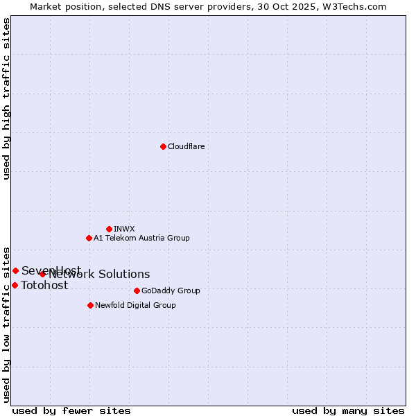 Market position of Network Solutions vs. SevenHost vs. Totohost