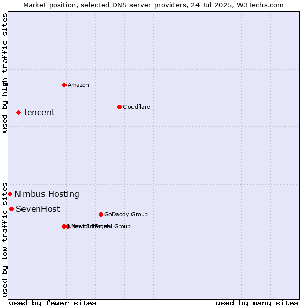 Market position of Tencent vs. SevenHost vs. Nimbus Hosting