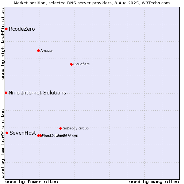 Market position of SevenHost vs. RcodeZero vs. Nine Internet Solutions