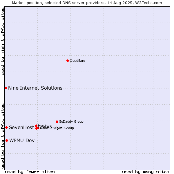Market position of WPMU Dev vs. SevenHost vs. Nine Internet Solutions