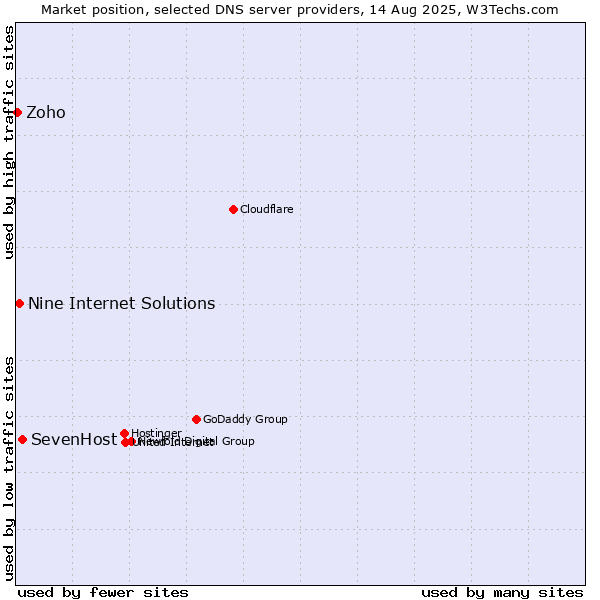 Market position of SevenHost vs. Nine Internet Solutions vs. Zoho