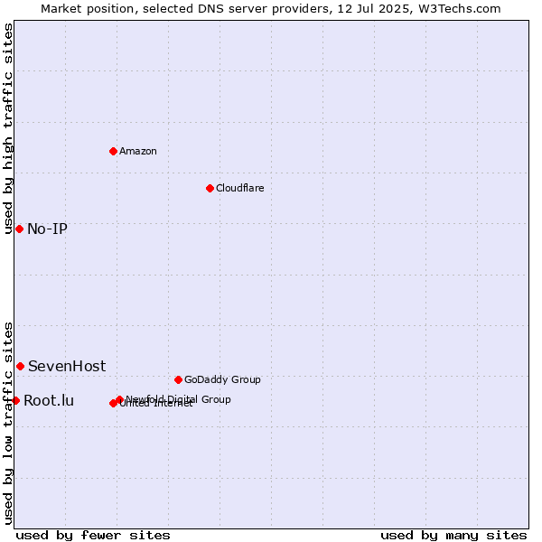 Market position of SevenHost vs. No-IP vs. Root.lu