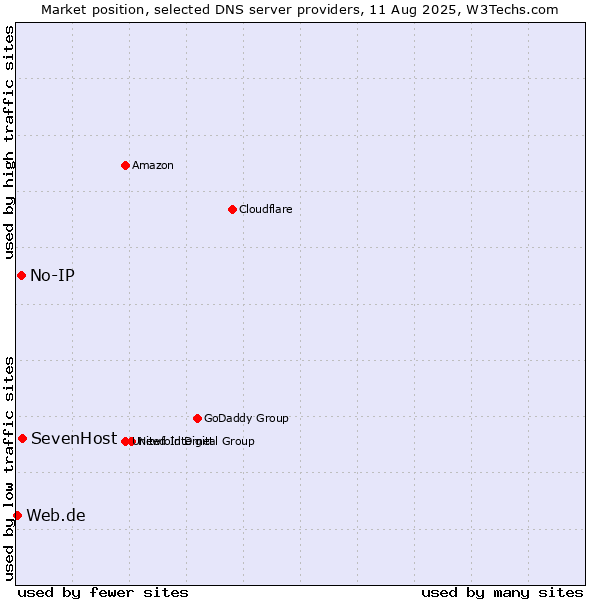 Market position of SevenHost vs. No-IP vs. Web.de