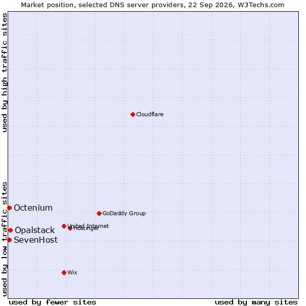 Market position of Opalstack vs. Octenium vs. SevenHost