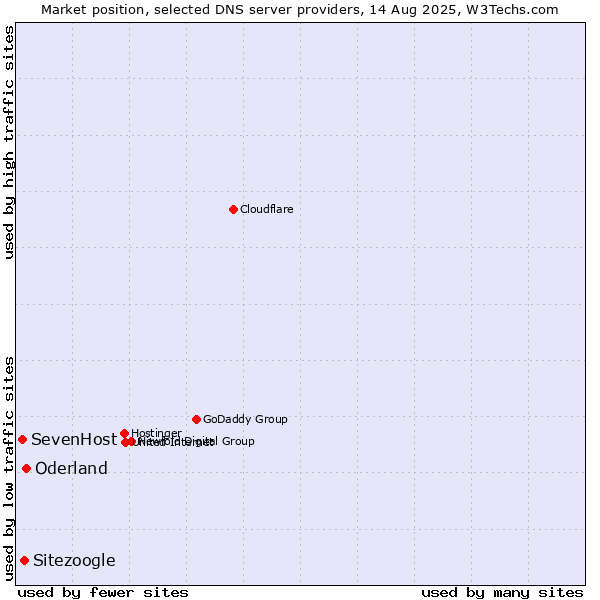 Market position of Oderland vs. Sitezoogle vs. SevenHost