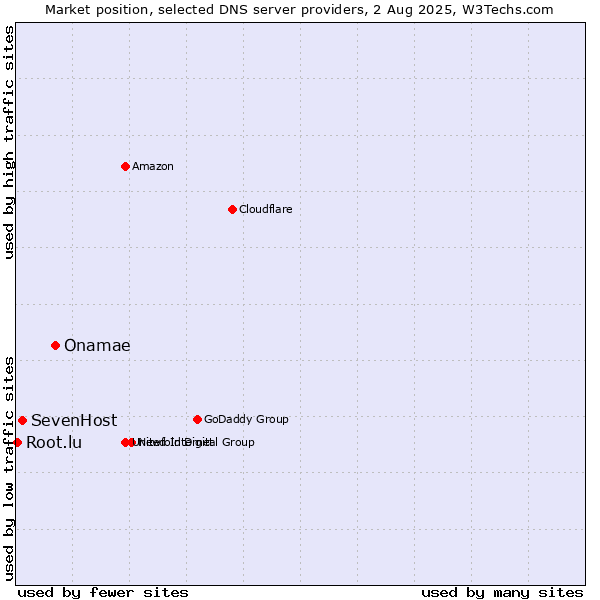 Market position of Onamae vs. SevenHost vs. Root.lu