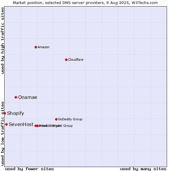 Market position of Onamae vs. SevenHost vs. Shopify