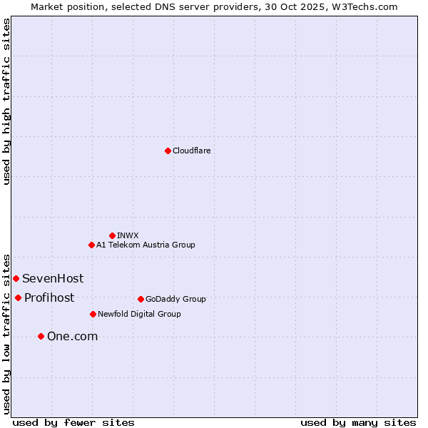 Market position of One.com vs. Profihost vs. SevenHost
