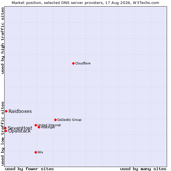 Market position of Raidboxes vs. Opalstack vs. SevenHost