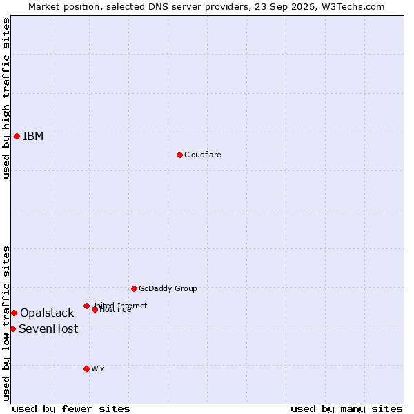 Market position of IBM vs. Opalstack vs. SevenHost