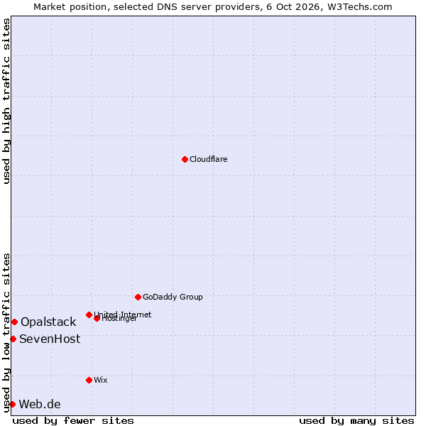 Market position of Opalstack vs. SevenHost vs. Web.de