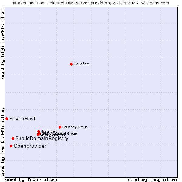 Market position of PublicDomainRegistry vs. Openprovider vs. SevenHost