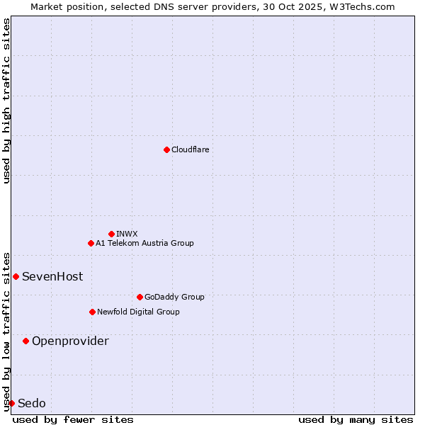 Market position of Openprovider vs. SevenHost vs. Sedo