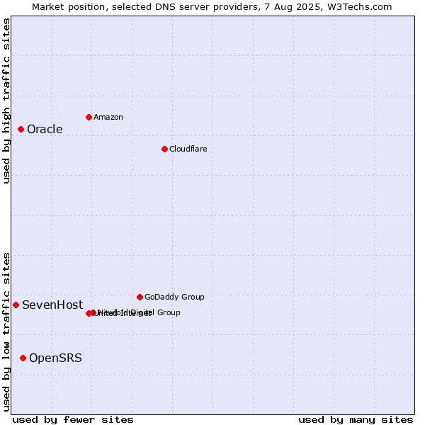 Market position of OpenSRS vs. Oracle vs. SevenHost