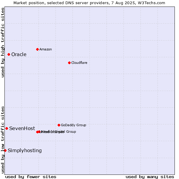 Market position of Oracle vs. SevenHost vs. Simplyhosting