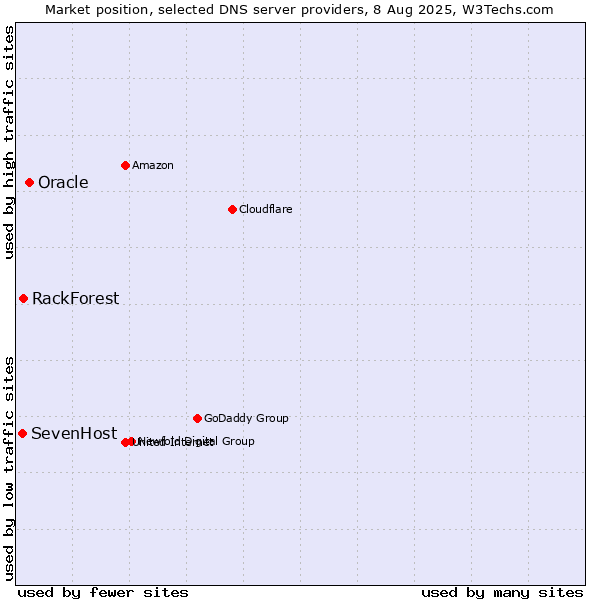 Market position of Oracle vs. RackForest vs. SevenHost