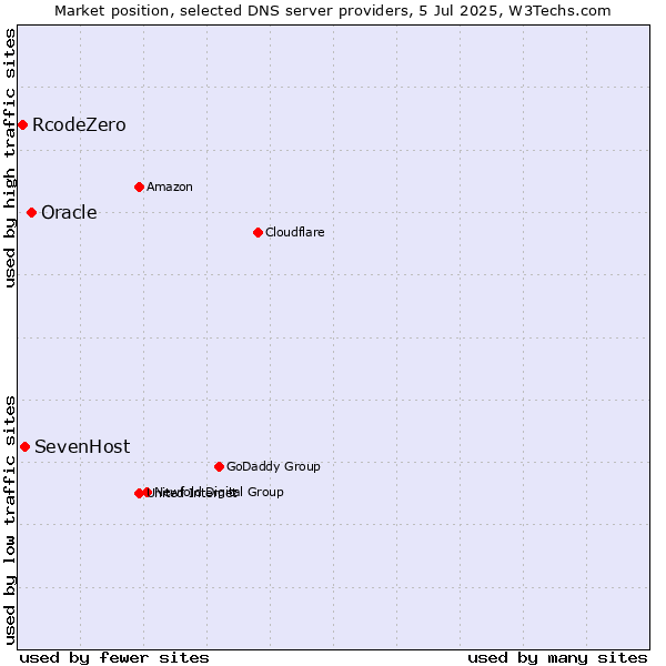 Market position of Oracle vs. SevenHost vs. RcodeZero