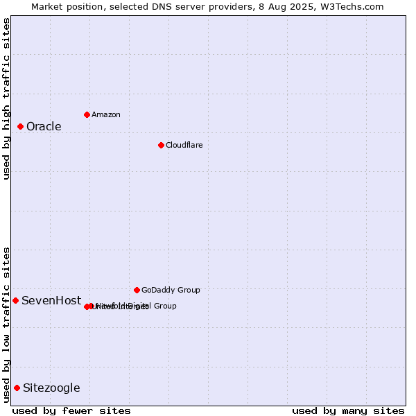 Market position of Oracle vs. Sitezoogle vs. SevenHost
