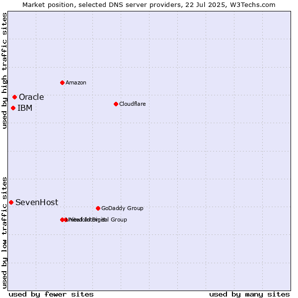Market position of Oracle vs. IBM vs. SevenHost