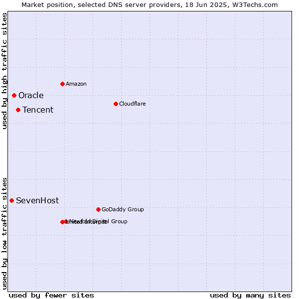 Market position of Tencent vs. Oracle vs. SevenHost