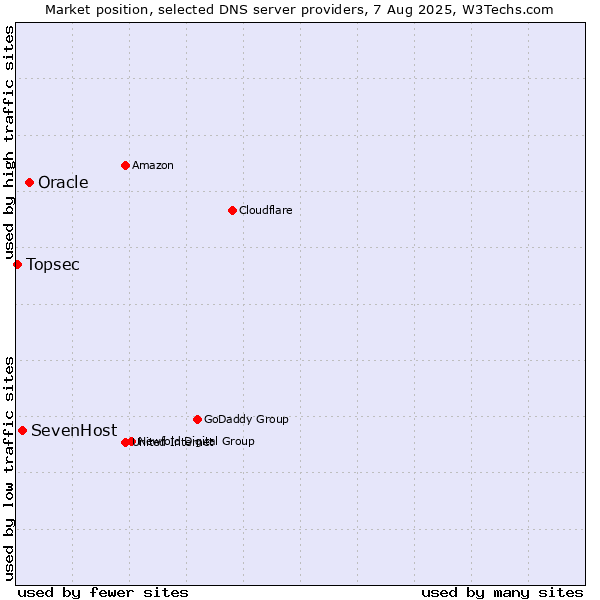 Market position of Oracle vs. SevenHost vs. Topsec