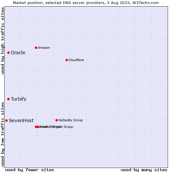 Market position of Turbify vs. Oracle vs. SevenHost