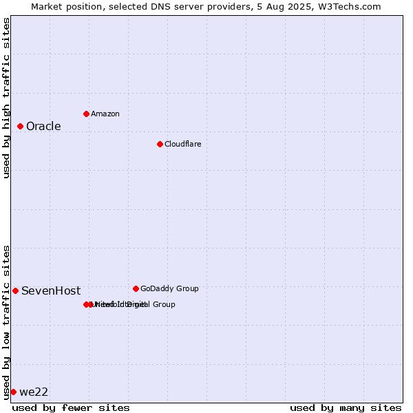 Market position of Oracle vs. SevenHost vs. we22