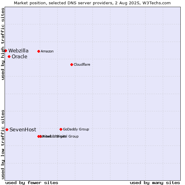 Market position of Oracle vs. SevenHost vs. Webzilla